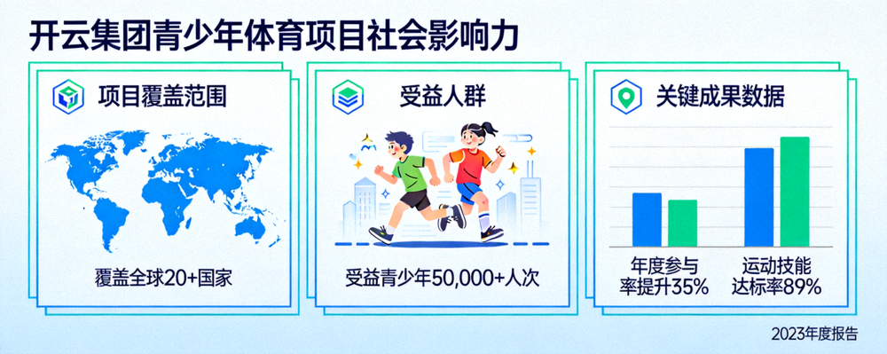 开云集团青少年体育项目社会影响力信息图 - 展示项目覆盖范围、受益人群及关键成果数据